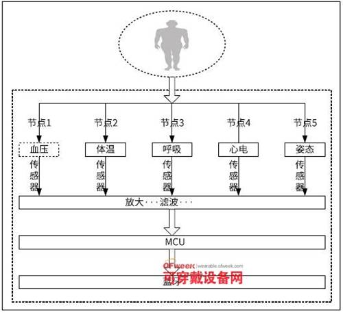 一種可穿戴老年人健康監測系統研究