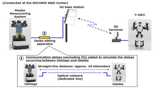 豐田利用Docomo 5G遙控仿人機器人