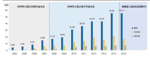 大學(xué)教授下海，從發(fā)不出工資的小作坊起家，成為300億市值的激光巨頭