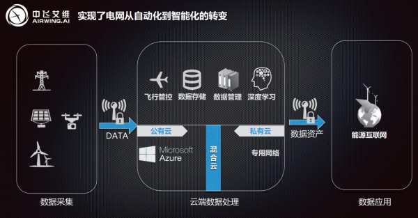 中飛艾維CEO曹飛：從自動化到智能化，讓無人機巡檢更智慧