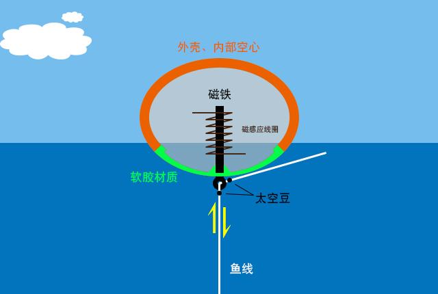 小伙奇思妙想，發明新型浮漂，從此不用盯著浮漂還能漁獲滿滿！