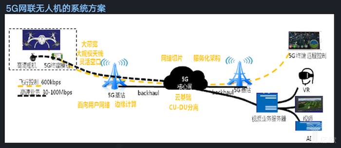 因諾科技CEO趙勇：無人機在5G時代的應用